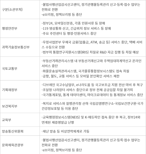 주요 공공서비스 운영 및 차질 현황