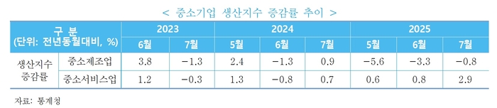 민생회복 소비쿠폰 지급 효과…7월 중소서비스업 생산지수 2.9%