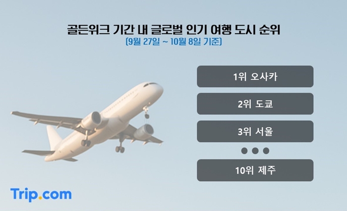 트립닷컴, 추석 연휴 한국 여행시장 '쌍끌이 성장' 확인