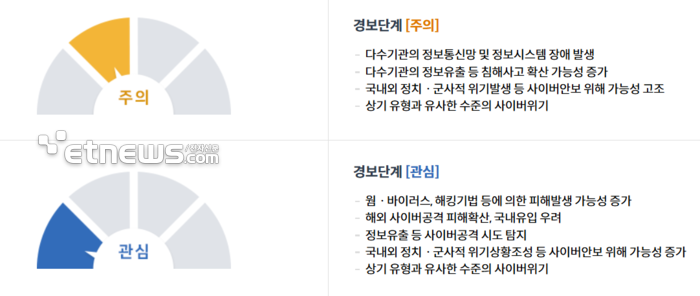 국가정보원이 29일 국가 사이버 위기경보를 '관심'에서 '주의'로 상향 조정했다. 사이버위기경보는 국가 사이버안보에 심각한 영향을 초래할 수 있는 상황에 대해 미리 예측하여 경보 하는 표시 등급이다. 이 중 주의 단계는 사이버위기경보 4개 단계(관심, 주의, 경계, 심각) 중 2번째에 해당한다. [캡처=국가사이버안보센터]