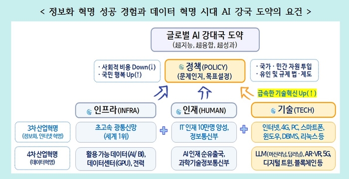 정보화 혁명 성공 경험과 데이터 혁명 시대 AI 강국 도약의 요건.