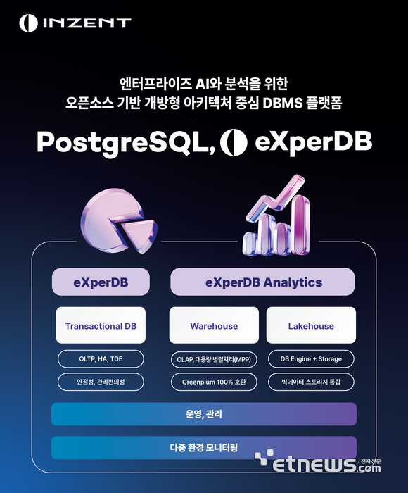 인젠트, 오픈소스 DB 플랫폼 'eXperDB' 라인업 강화 발표