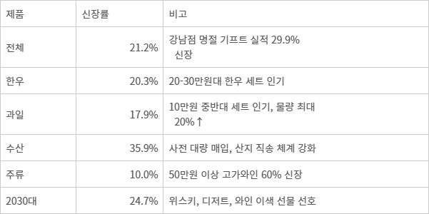 신세계백화점 추석 기프트 신장률 - 자료:신세계백화점