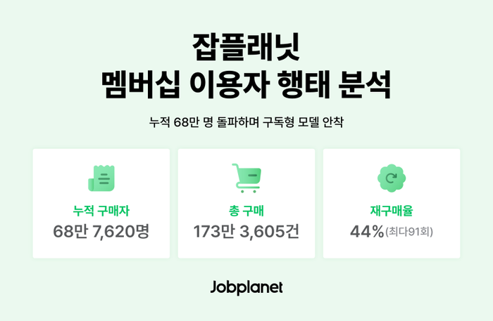 잡플래닛, 멤버십 이용자 누적 68만 명 돌파…구독형 모델 안착