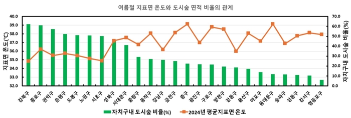 [ET시론] 뜨거워지는 도시, 도시숲이 그리는 녹색 희망