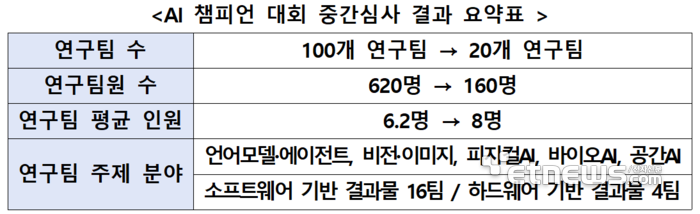 과기정통부, 'AI 챔피언 대회' 본선 도전할 20팀 선발