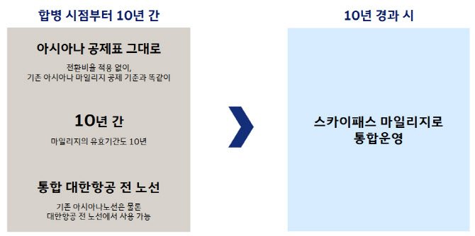 대한항공·아시아나항공 마일리지 통합방안.