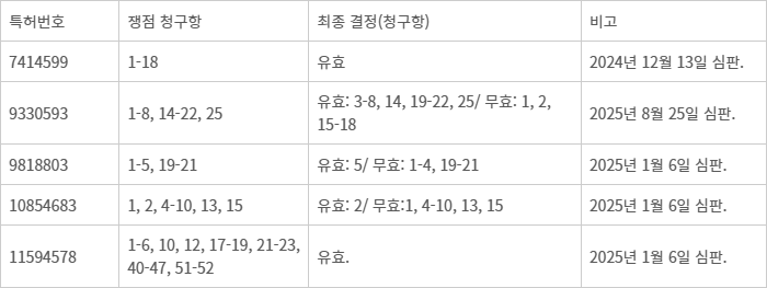 미국 특허심판원의 삼성디스플레이 특허무효 심판에 대한 최종 결정. - (자료: 미국 특허청 취합)