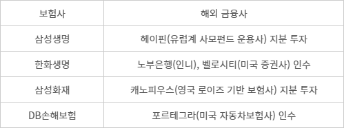 2025년 국내 보험사 해외진출 주요 사례