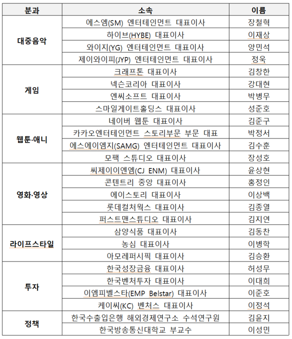 대중문화교류위원회 위원 명단(자료=문체부)