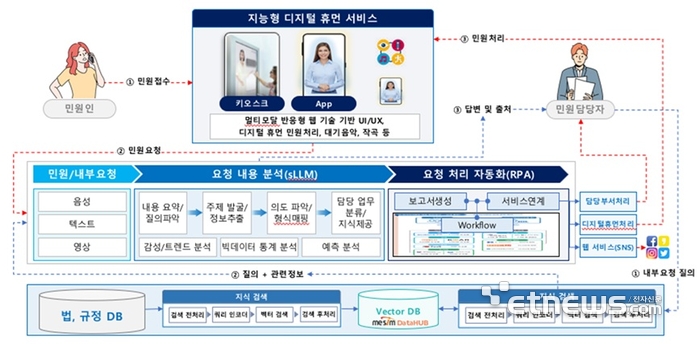메타빌드, SaaS 기반 'AI민원행정서비스(CivilMind)' CSAP 인증 획득