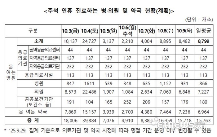 추석 연휴 진료하는 병·의원 및 약국 현황(계획)