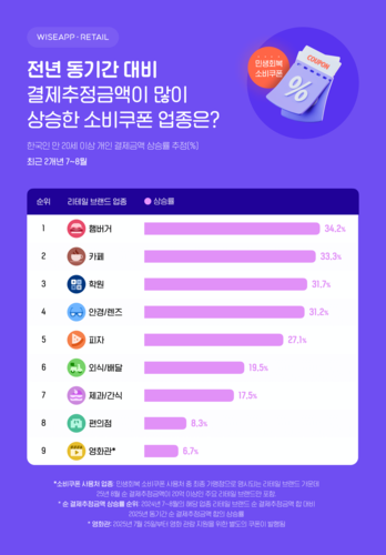 리테일 브랜드 업종별 결제추정금액 상승률