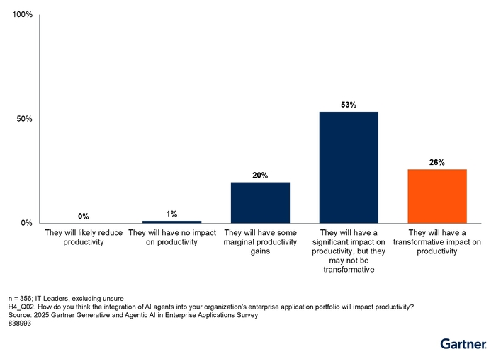 가트너, “15% 기업만 완전 자율 AI 에이전트 고려”
