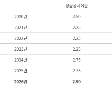 연도별 평균공시이율 추이 - (자료=금융감독원)(단위=%)