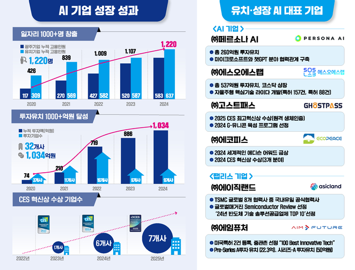 광주 AI 산업 육성 및 집적화 성과.