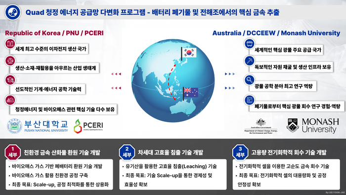 배터리 폐기물 및 전해조에서의 핵심 금속 추출사업 개요