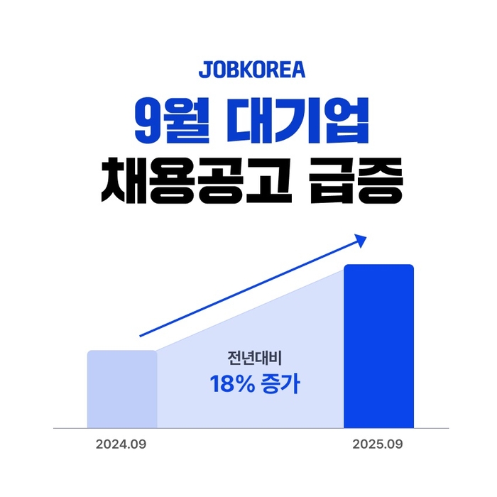 잡코리아, “대기업 공고 전년比 18% 증가…9월 채용시장 기지개”