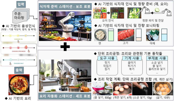 코라스로보틱스 AI 융합형 요리 로봇 플랫폼 개념도. 회사 제공