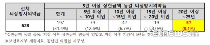 상한금액 동결 퇴장방지의약품 품목* 현황(2025.10월)