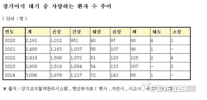 지난해 장기이식 대기 중 사망자 3000명 넘어