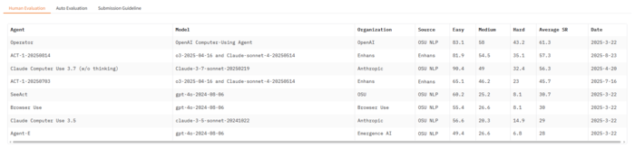 인핸스가 글로벌 웹 AI 에이전트 평가 벤치마크 'Online-Mind2Web'에서 2위를 기록했던 당시 현황