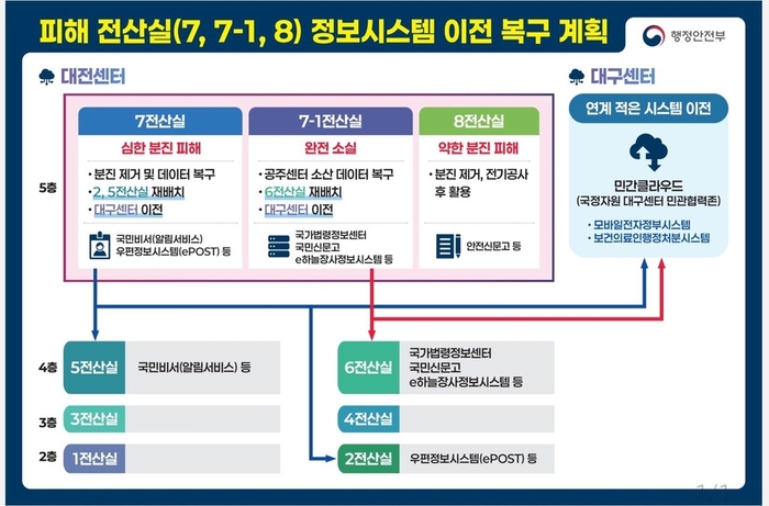 피해 전산실(7, 7-1, 8) 정보시스템 이전 복구 계획. 자료=행안부