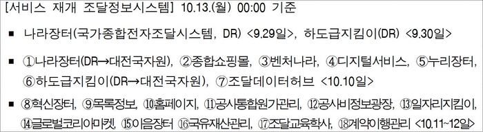조달청, 나라장터 등 18개 조달정보시스템 정상화