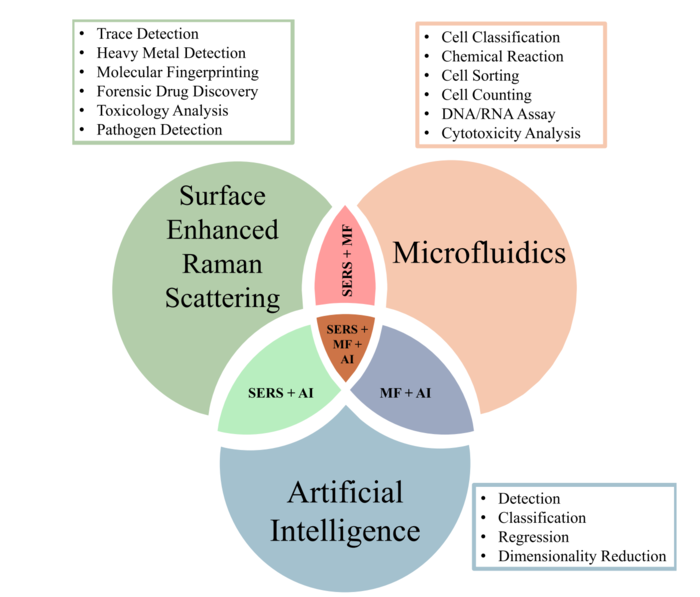미세유체, 표면증강라만분광법, 인공지능 융복합 전략 이미지