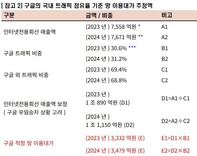 구글이 무임승차한 국내 망사용료…작년 기준 최대 3479억원