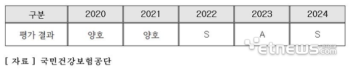 최근 5 년간 개인정보 보호수준 평가 결과