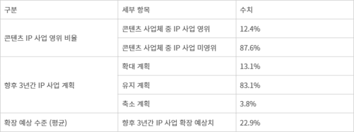 자료=2024 콘텐츠 IP 거래 현황조사(한국콘텐츠진흥원)