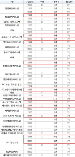 [2025 국정감사] 관세청 사이버 보안장비 5대 중 1대 노후화 “장비 교체 주기 전면 재점검해야”