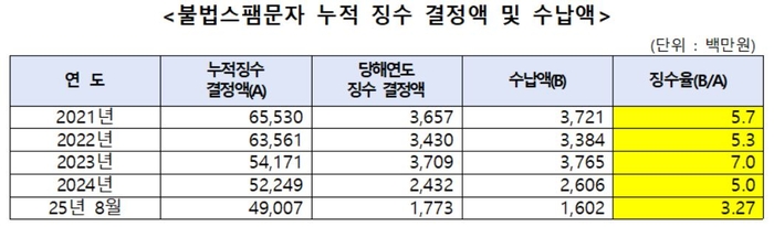 불법스팸 역대 최대에도 과태료 징수율 3%대 그쳐…“방미통위 적극 대응 필요”