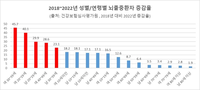 2018~2022 뇌졸중환자 성별, 연령별 증감율 (출처: 건강보험심사평가원)