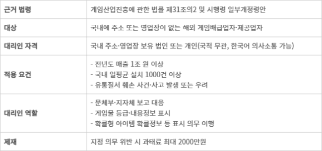 해외 게임사 국내대리인 지정제도 주요 내용