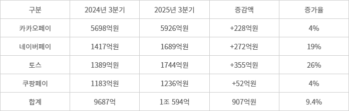 주요 간편결제 4사 선불충전금 잔액 비교