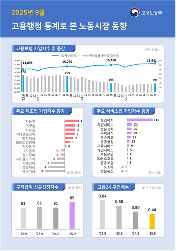 구직급여 지출 8개월 연속 1조원 넘어 '역대 최장'