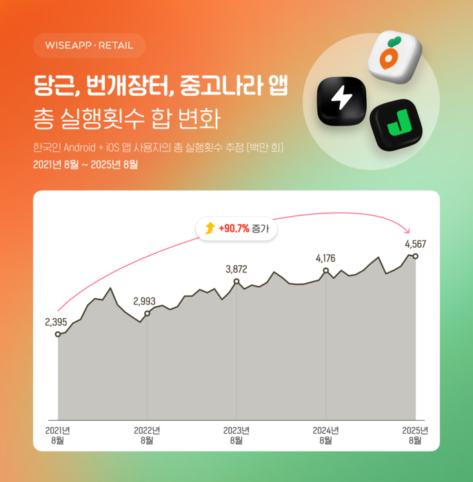 당근 등 중고거래 앱, 최근 4년간 실행횟수 90.7%↑