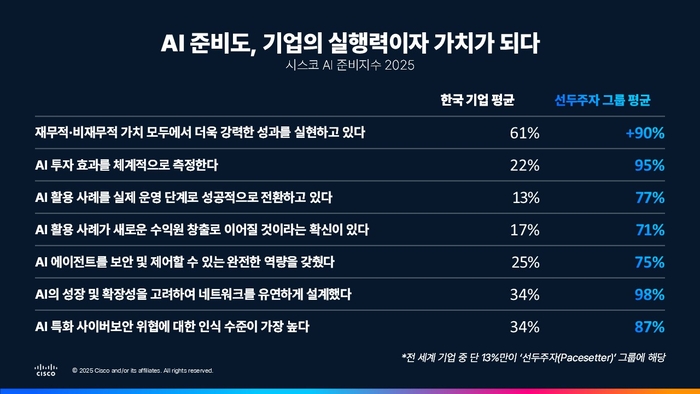시스코 “韓 AI 준비도 선도 기업 비중 8%…글로벌 평균 미만”