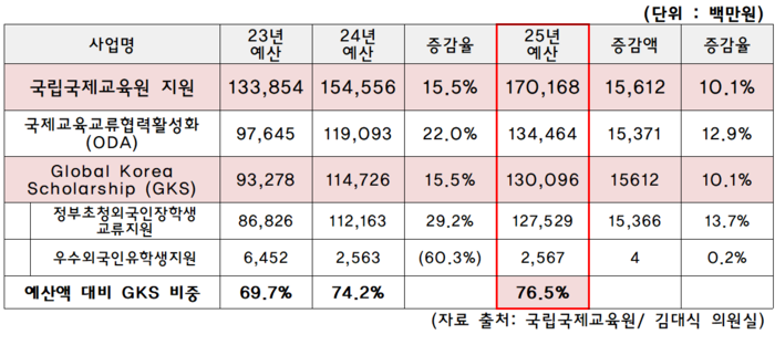 [에듀플러스]“국제연대 상징이 산업정책으로… 정부초청장학생, ODA 취지 훼손 논란”