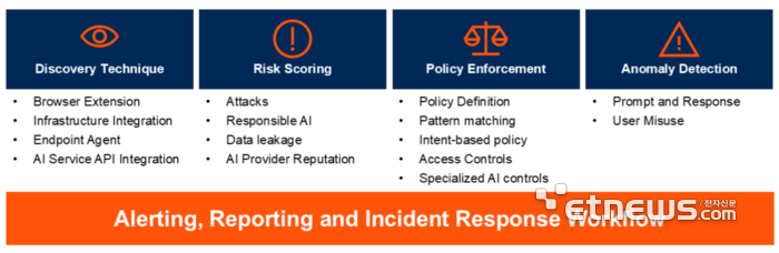 글로벌 사이버 보안 리더 66%, “생성형 AI 위험관리 변화 필요”