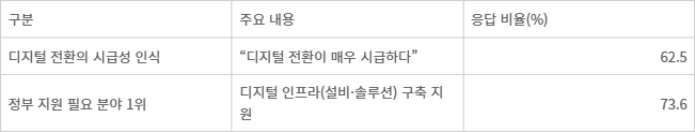 관광기업의 디지털 전환 인식 및 정부 지원 수요(한국문화관광연구원, 「관광산업의 디지털 전환 수준 진단과 정책대응 방향」 (2021))