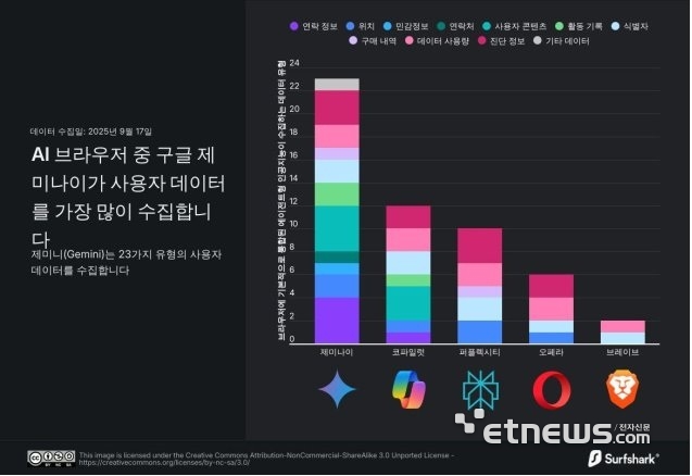 서프샤크 “크롬 제미나이, 개인정보 수집 최다”