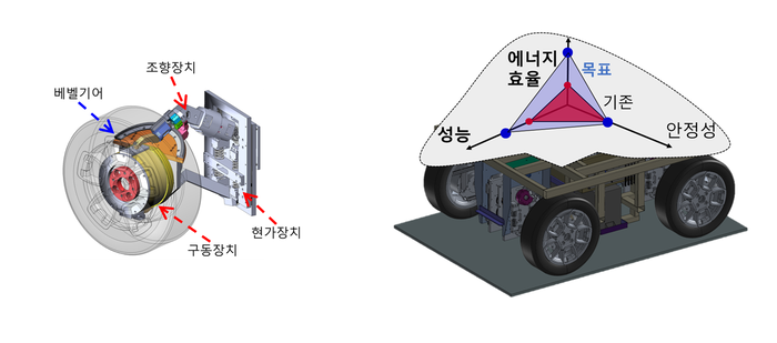 ETRI 대경권연구본부가 개발하고 있는 조향-구동-현가 일체형 모듈 및 주행제어 기술 이미지
