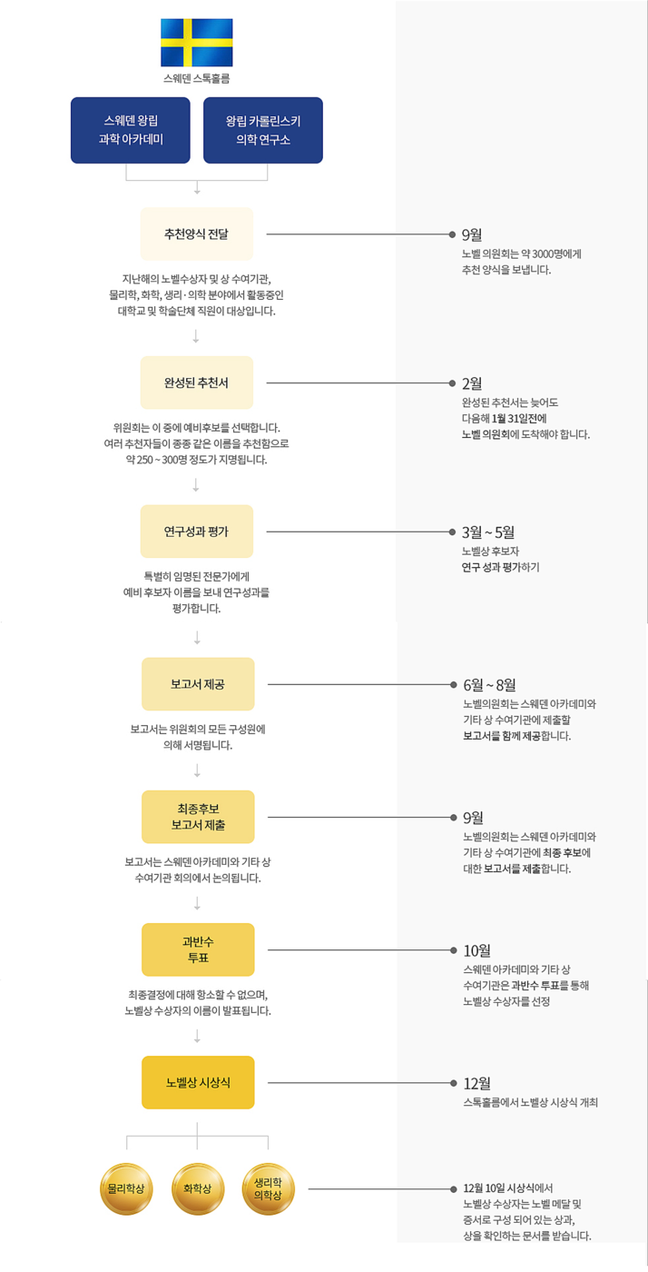 노벨상 심사 절차 (제공=국립과천과학관)