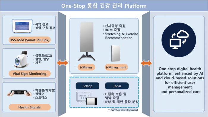 ETRI 대경권연구본부가 개발중인 영상 AI 기반 디지털 스포츠 재활 지원 기술 이미지