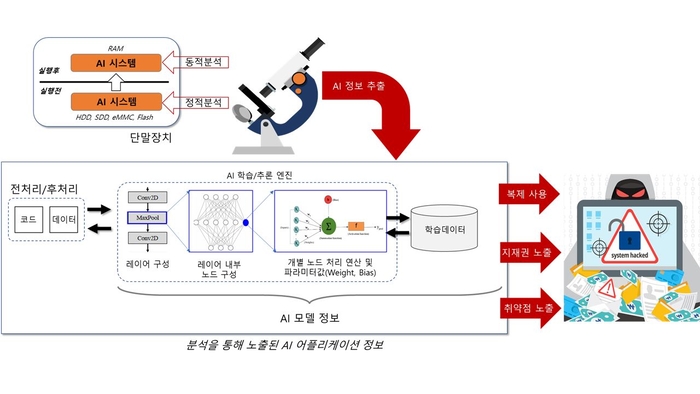 온디바이스 AI 대상 정보유출 위협 개념(사진제공 쿤텍)