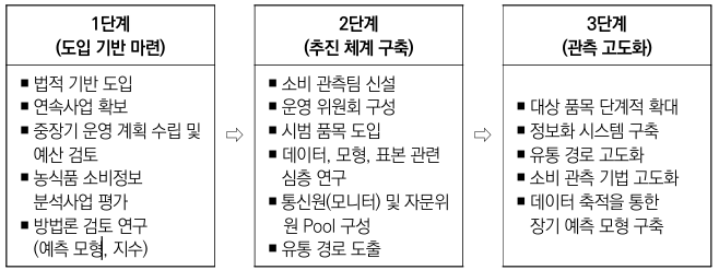 (자료=KREI, 선제적 수급관리를 위한 소비관측 기초 연구 보고서)
