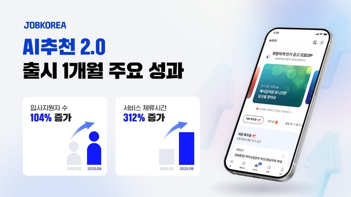 잡코리아, AI 추천 2.0 성과 공개…AI가 지원율 104% 높여